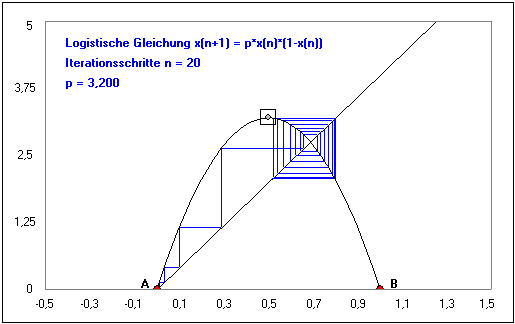MathProf - Logistische Gleichung - Zeichnen - Darstellung - Parameter - Chaos - Beispiel - Lösung - Logistische Funktion