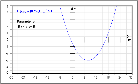MathProf - Funktion - Parameter - Funktionsgraph - Funktionsgleichung - Graphen - Graphen zeichnen - Funktionenplotter - Rationale Funktionen - Graph darstellen - Graph plotter - Graphen plotten - Funktionen - Graphen von Funktionen