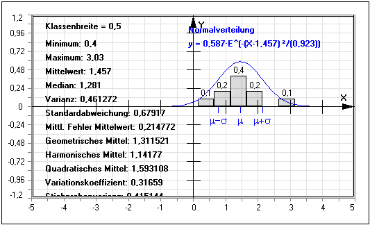 MathProf - Messwertanalyse - Histogramm - Häufigkeitsverteilung - Median - Mittelwert - Zentralwert - Standardabweichung - Variationskoeffizient - Varianz - Harmonisches Mittel - Messwerte - Messdaten - Mittlere quadratische Abweichung - Messwerte - Streuungsparameter - Harmonischer Mittelwert - Lagemaß - Bestimmen - Bestimmung - Median - Absoluter Fehler - Relativer Fehler - Tabelle - Daten - Rechner - Berechnung - Formel - Definition