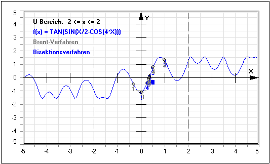 MathProf - Nullstellen - Bisektionsverfahren - Regula falsi - Nullstellen berechnen - Newtonsches Näherungsverfahren - Beispiel - Sekantenverfahren - Iterationsverfahren - Intervallhalbierungsverfahren - Newton Iteration - Bestimmen - Numerik - Methoden - Verfahren - Algorithmus - Newton-Schema - Newton-Verfahren - Rechner - Berechnen - Definition