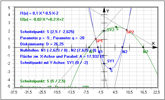 MathProf - Parabel - Nullstellen - Quadratische Funktion - Gleichung - PQ-Formel - Stauchung - Streckung - Quadratische Gleichung - Quadratische Funktionen - Scheitelpunkt - Formel - Tangente - Schnittpunkt berechnen - Steigung einer Parabel - Nullstellenform - Scheitelpunktfom - Schnittpunkte - Parabeln - Tangente an Parabel - Rechner - Berechnen - Plotter