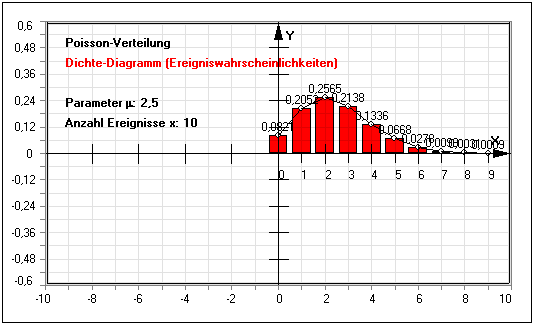 MathProf - Poisson-Verteilung - Wahrscheinlichkeitsdichte - Wahrscheinlichkeitsrechnung - Zufallsvariable - Erwartungswert - Zufallsgröße - Wahrscheinlichkeitsfunktion - Wahrscheinlichkeitsverteilung - Dichtefunktion - Histogramm - Parameter - Dichte - Verteilung