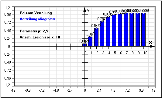 MathProf - Poisson-Verteilung - Diagramm - Wahrscheinlichkeit - Zufallsgröße - Zufallsvariable - Wahrscheinlichkeitsfunktion - Wahrscheinlichkeitsverteilung - Verteilungsfunktion - Parameter - Dichte - Verteilung - Erwartungswert