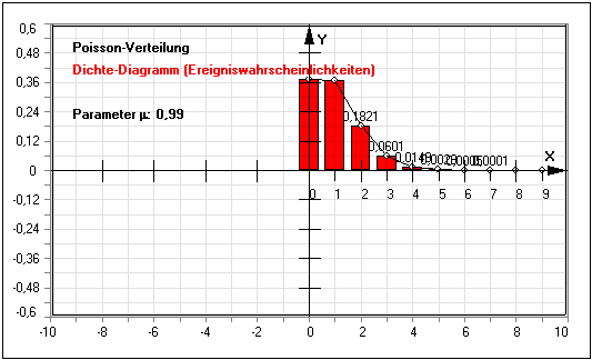 MathProf - Poisson - Dichte - Wahrscheinlichkeitsrechnung - Wahrscheinlichkeitsfunktion - Wahrscheinlichkeitsverteilung - Dichtefunktion - Histogramm