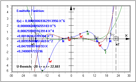 MathProf - Polynom - Polynominterpolation - Grafisch - Ganzrational - Ableitungen - Interpolationspolynom - Stützstellen - Darstellen - Plotten - Graph - Rechner - Berechnen - Grafik - Zeichnen - Plotter