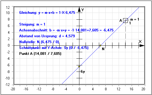 MathProf - Gerade - Punkt-Richtungs-Form - Formel - Nullstelle - Schnittwinkel - Gleichung - Abstand - Steigungswinkel - Achsenschnittpunkte - Punktsteigungsform - Lineare Funktion - Geradengleichung - y-Achsenabschnitt - Punkt-Steigungs-Form - Punktrichtungsgleichung - Darstellen - Rechner - Berechnen