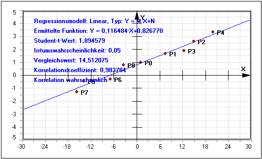 MathProf - Ausgleichsgerade - Regressionskoeffizient - Linearer Zusammenhang - Linear interpolieren - Koeffizienten - Analysieren - Parameter - Konstante - Lineare Regression - Korrelation - Funktion - Irrtumswahrscheinlichkeit - Lineares Regressionsmodell - Regressionsgerade - Regressionsfunktion - Korrelationskoeffizient - Kurvenanpassung - Statistik - Regressionsverfahren - Rechner - Bestimmung - Bestimmen - Berechnen - Berechnung - Darstellen 