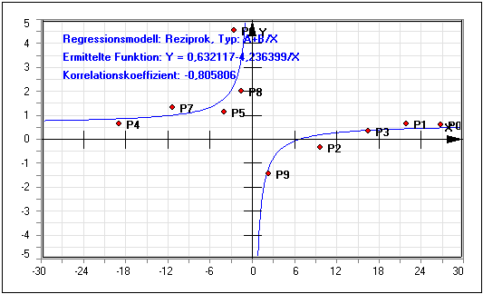 MathProf - Regressionsanalyse - Polynomiale Regression - Arbeitsblatt - Arbeitsblätter - Unterrichtsmaterial - Korrelationsmaß - Korrelationsmaße - Zusammenhangsmaße - Zusammenhangsanalyse - Grafisch - Nichtlineare Regression - Korrelationskoeffizient - Korrelation - Regressionsfunktion - Kurvenanpassung - Statistik - Regressionsverfahren - Bestimmung - Bestimmen - Berechnen - Berechnung - Darstellen - Rechner - Berechnen 