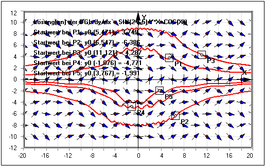 MathProf - Richtungsfeld zeichnen - Richtungsfeld DGL - Isoklinen - Lösungskurve - Plotten - Skizzieren - Differentialgleichung - Richtungsfeld - Richtungsfelder
