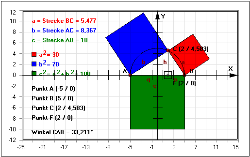 MathProf -Satz des Pythagoras - Rechtwinkliges Dreieck - Höhe - Winkel - Dreieck - Darstellen - Rechner - Berechnen - Zeichnen - Umkehrung - Flächensätze am rechtwinkligen Dreieck - Quadrat - Bedeutung - Beschriftung - Beschreibung - Veranschaulichung