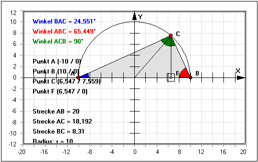 MathProf - Satz des Thales - Dreieck - Interaktiv - Winkel - Strecke - Kreis - Thalessatz - Satz von Thales -Thaleskreis - Darstellen - Rechner - Berechnen - Zeichnen - Plotter