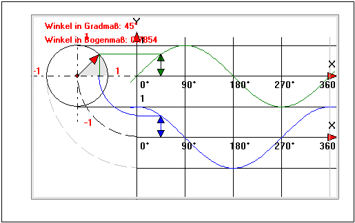 MathProf - Sinusfunktion - Cosinusfunktion - Periode - Winkelfunktionen - Einheitskreis - Sinuskurve - Cosinuskurve - Zeigerdiagramm - Kosinusfunktion - Schaubilder trigonometrischer Funktionen - Kosinuskurve - Sinus - Kosinus - Periodische Funktion - Trigonometrische Funktionen - Sinus am Einheitskreis - Sinus und Kosinus am Einheitskreis - Darstellen - Graph - Rechner - Berechnen - Zeichnen