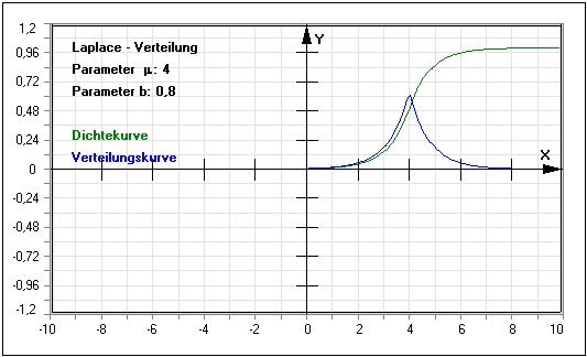 MathProf - Wahrscheinlichkeitsfunktion - Stetige Zufallsgröße - Stetige Zufallsvariable - Stetige Gleichverteilung - Z - Wert - Wert - T - Wert - F(z) - Koeffizient - Koeffizienten - Verteilungstabelle - Normalverteilungstabelle - Signifikanzniveau - Lambda - Integral - Daten - Dichtetabelle - Dichtefunktion - Wahrscheinlichkeitsrechnung - Laplace-Verteilung - Freiheitsgrade - Verteilungsfunktion - Wahrscheinlichkeitsverteilung - Stetige Verteilungen - Rechner - Berechnen