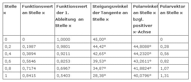 Tabelle Funktionswerte - Explizit