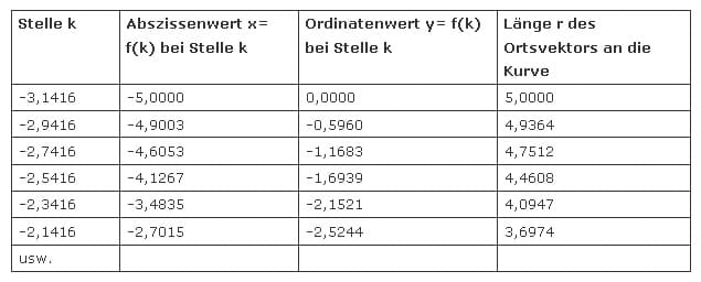 Tabelle Funktionswerte - Parameterform
