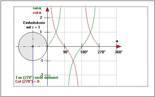 MathProf - Tangens - Cotangens - Einheitskreis - Winkel - Aufgaben - Additionstheoreme - Umwandlung - Rechengesetze - Regeln - Rechenregeln - Darstellung - Berechnung - Definitionsbereich - Wertebereich - tan pi - tan pi/2 - tan pi/3 - tan pi/4 - Doppelter Winkel - Zeichnen - Tangensfunktion - Trigonometrische Funktionen - Tangens am Einheitskreis - Rechner - Berechnen