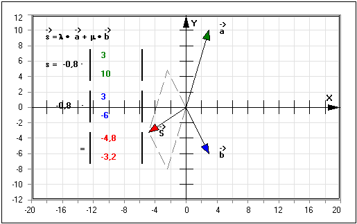 MathProf - Vektoren - Linearkombination - Skalarmultiplikation - Lineare Unabhängigkeit - Linear unabhängig - Linear abhängig - Formel - Beschreibung - Definition - Berechnen - Darstellung - Berechnung - Skalar - Faktor - Vektorrechnung