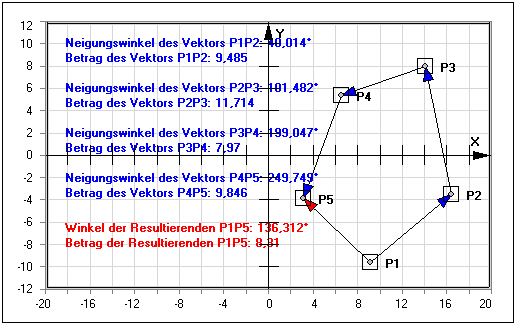 MathProf - Vektoren - Addition - Winkel - Krafteck - Grafisch - Rechnerisch - Betrag - Vektoraddition - Vektorsubtraktion - Ortsvektor - Verschiebungsvektor - Vektoren subtrahieren - Vektor - Gleichheit - Addieren von Vektoren - Vektorketten - Rechnen - Inverser Vektor - Resultierender Vektor - Vektorkoordinaten - Freie Vektoren - Gebundene Vektoren - Linienflüchtige Vektoren - Neigungswinkel