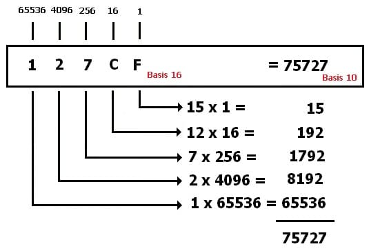 MathProf - Umrechnen - Umrechnung - Zahlensystem - Zehnersytem - Hexadezimal - Hexadezimalsystem - Rechner - Berechnen - Beispiel