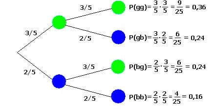 MathProf - Urnenmodell - Zurücklegen - Zufallsexperimente - Urnenmodelle - Baumdiagramm - Wahrscheinlichkeitsrechnung