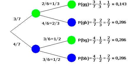 MathProf - Urnenmodell - Ziehung - Zufallsversuche - Urnenmodelle - Baumdiagramm - Wahrscheinlichkeitsrechnung