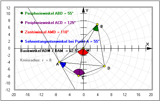 MathProf - Kreis - Peripheriewinkel - Zentriwinkel - Sehnenwinkel - Sehnentangentenwinkel - Basiswinkel - Kreiswinkel - Mittelpunktswinkel - Umfangswinkel - Darstellen - Rechner - Berechnen - Zeichnen