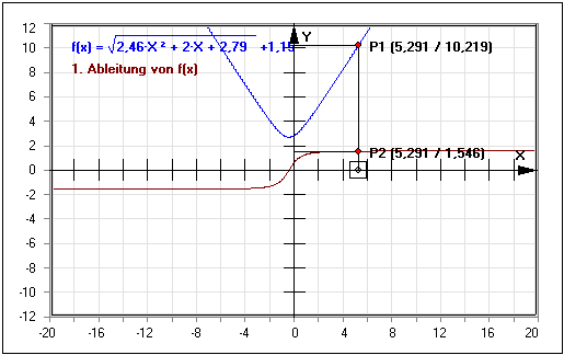 MathProf - Wurzelfunktion - Quadratwurzelfunktion - Verschieben - Eigenschaften - Funktionsgleichung - Ableitung - Darstellen - Plotten - Graph - Grafik - Zeichnen - Plotter - Rechner - Berechnen - Aufgaben - Schaubild 