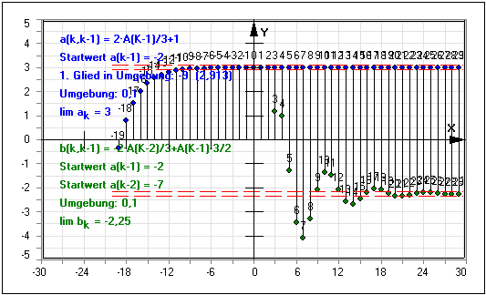 MathProf - Rekursive Zahlenfolgen - Grafisch - Rekursive Darstellung - Zahlenreihe - Reihe -  Rekursiv definiert - Rekursiv definierte Folgen - Untersuchen - Zahlenreihen - Limes - Rekursive Folgen - Formel - Konvergenz - Divergenz - Partialsumme - Partialsummen - Grenzwerte - Darstellen - Rechner - Berechnen