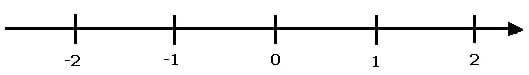 MathProf - Zahlen - Zahlengerade - Definition - Zahlenstrahl