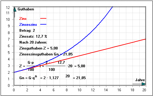 MathProf - Zinsrechnung grafisch - Zinseszins - Rechner - Zins - Zinssatz - Funktion - Formel - Grafik - Zinseszinsen - Zinseszinsrechnungen - Geld - Dollar - Euro - Erklärung - Einfach erklärt - Was bedeutet - Beschreibung - Definition - Zinsabschnitt - Summenformel - Geometrische Summenformel