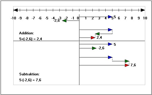 MathProf - Addition - Subtraktion - Rationale Zahlen - Rationale Zahl - Erklärung - Arbeitsblatt - Arbeitsblätter - Unterrichtsmaterial - Unterrichtsmaterialien - Lernen - Erlernen - Aufgaben - Definition - a gleich b - a kleiner - b - a größer b - a plus b - a minus b - Zahlenstrahl - Addieren - Subtrahieren - Beispiel