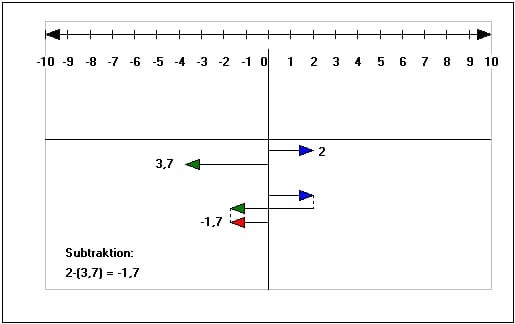 MathProf - Rationale Zahlen - Zahlenstrahl - Addition - Subtraktion - Endliche Intervalle - Unendliche Intervalle - Endliches Intervall - Unendliches Intervall - Intervall - Geschlossenes Intervall - Abgeschlossenes Intervall - Offenes Intervall - Abgeschlossene Intervalle - Offene Intervalle - Halboffenes Intervall - Addieren - Subtrahieren - Rechner - Darstellen