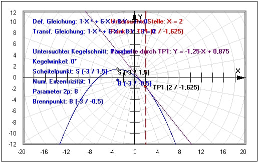 MathProf - Allgemeine Gleichung - Allgemeine Parabelgleichung - Parabel - Quadriken - Scheitelpunkt - Darstellen - Plotten - Mittelpunktsgleichung - Beispiel - Rechner - Berechnen - Brennpunkt - Hauptachsentransformation