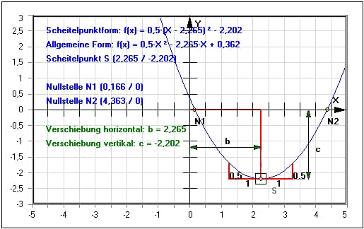 MathProf - Parabel - Scheitelpunktform - Nullstellen - Scheitelpunkt - Funktionsgleichung - Gleichung - Beispiel - Formfaktor - Öffnungsfaktor - Eigenschaften - Steigung - Untersuchung - Parameterwert - Bild - Bilder - Berechnung - Quadratische Funktionsgleichung - Parabelgleichungen - Reinquadratische Gleichung - Rechner - Berechnen - Zeichnen