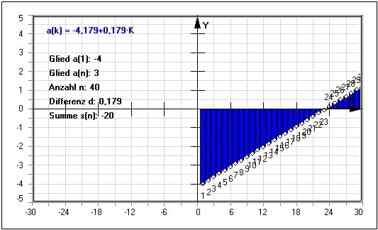 MathProf - Arithmetische Zahlenfolge - Arithmetische Reihe - Unendliche Reihen - Unendliche Folgen - Endliche  Folgen - Teilfolgen - Monoton steigende Folgen - Monoton fallende Folgen - Streng monoton steigende Folgen - Streng monoton fallende Folgen - Konstante Folgen - Arithmetisch - Zahlenfolge - Numerisch - Grafisch - Beispiel - Arithmetische Folge - Konvergenz - Divergenz - Folgenglieder - Bildungsvorschrift - Bildungsgesetz  - Rechner - Berechnen