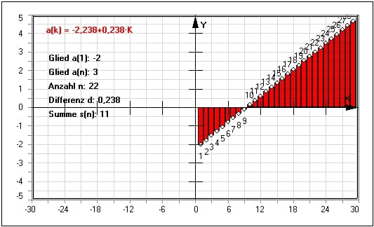 MathProf - Arithmetische Zahlenfolge - Geometrische Summenformel - Endliche Folgen - Arithmetische Folge - Nullfolgen - Konvergente Reihe - Summe einer Reihe - Definition - Unendliche Reihe - Unendliche Folge - Arithmetische Reihe - Formel - Beispiel - Folgenglieder - Bildungsvorschrift - Bildungsgesetz - Rechner - Berechnen - Zeichnen