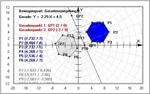 MathProf - Achsenspiegelung - Ursprung - Bildfigur - Spiegelfigur - Punkte - Definition - Punkt spiegeln - Punkt drehen - Punkt verschieben - Am Ursprung spiegeln - Gerade - Drehung um den Ursprung - Drehung in der Ebene - Winkel - Beispiel - Ortslinien - Scherungsgerade - Lineare Streckung - Rechner - Berechnen