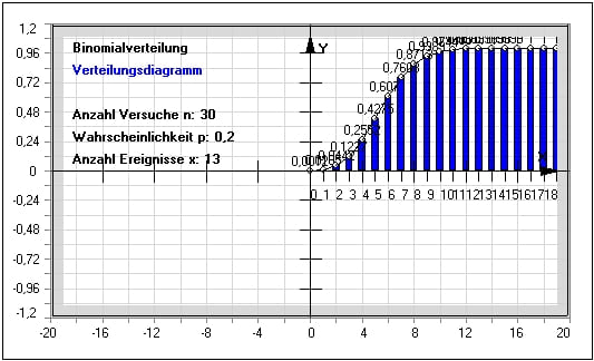 MathProf - Binomialverteilung - Binomialverteilte Wahrscheinlichkeit - Binomiale Wahrscheinlichkeit - Experiment - Zufallsexperimente - Bernoulli Experiment - Versuch - Kette - Bernoulli Kette - Gegenwahrscheinlichkeit - Kenngröße - Kenngrößen - Verlauf - Kumulierte Binomialverteilung - Grafisch