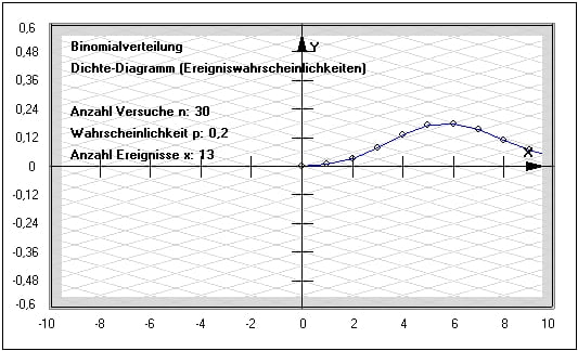 MathProf - Binomialverteilung - Diagramm - Intervall - Darstellung - Zufall - Berechnung - Darstellen - Berechnen - Präsentation - Plotter - Funktion - Parameter - Formel - Gleichung - Histogramm - Beispiele - Aufgaben - Bestimmen - Dichte - Graph - Summiert - Kumuliert - n - Gesucht - Verteilung - Rechner - Ereignis - Zeichnen - Tabelle - Quantile - Tabellenform - P - K - N - Eigenschaften - Rechner