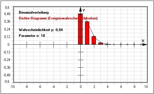 MathProf - Binomialverteilung - Grafisch darstellen - Dichte - Kumulierte Häufigkeit - Kumulierte Wahrscheinlichkeit - Kumulierte Binomialverteilung - Wahrscheinlichkeit - Binomialverteilte Zufallsgröße - Erwartungswert - Zufallsgröße - Grafik - Rechner - Grafisch - Diskrete Verteilung - n - Darstellen - Plotten - Dichtefunktion - Kumulierte Binomialverteilung - Kumulative Verteilung - Kumulative Verteilungsfunktion - Simulation - Diagramm