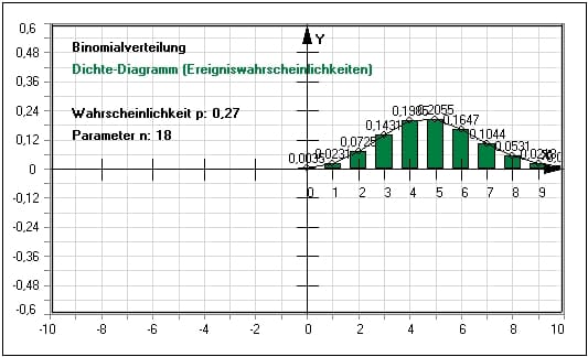 MathProf - Binomialverteilung - Diagramm - Intervall - Darstellung - Zufall - Berechnung - Berechnen - Plotter - Funktion - Parameter - Formel - Gleichung - Histogramm - Beispiel - Bestimmen - Dichte - Dichtetabelle - Dichtefunktion - Zeichnen - Tabelle - P - K - N - Eigenschaften - Darstellen - Plotten - Grafik - Rechner - Zeichnen