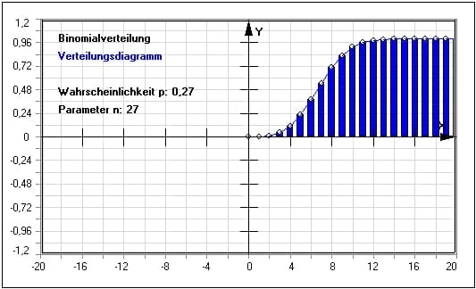 MathProf - Binomialverteilung - Grafisch - Histogramm - Verteilung - Diagramm - Diskrete Verteilung - Binomiale Wahrscheinlichkeit - Wahrscheinlichkeitsrechnung - Wahrscheinlichkeit - Erwartungswert - Eintrittswahrscheinlichkeit - Erfolgswahrscheinlichkeit - Histogramm - Grafik - Plotter - Darstellen