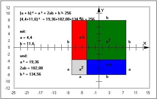 MathProf - Binom - Binomische Formel - Binomische Gleichung - Binomischer Lehrsatz - Grad 2 - Grad 3 - Grad 4 - Summanden - Zahlen - Potenzen von Binomen - Merksatz - Merksätze - Faktorisieren - Rückwärts - Vorwärts - Bildlich - Binomische Formeln - Erste binomische Formel - Zweite binomische Formel - Quadratische Terme - Binomische Formel grafisch - Beispiel - Darstellen