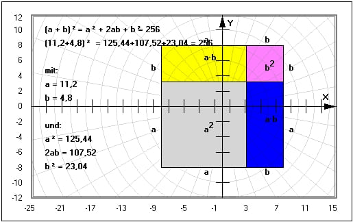 MathProf - Binomische Formeln - 1. binomische Formel - 2. binomische Formel - Rechengesetze - Auflösen - Anwenden - Erklärung - Beschreibung - Bedeutung - Arbeitsblatt - Arbeitsblätter - Flächeninhalt - Bilder - Berechnen - Berechnung - Darstellen - Lösen - Rechner - Zeichnung - Veranschaulichen - Veranschaulichung - Beispiel - Zeichnerisch - Grafik - Zeichnen