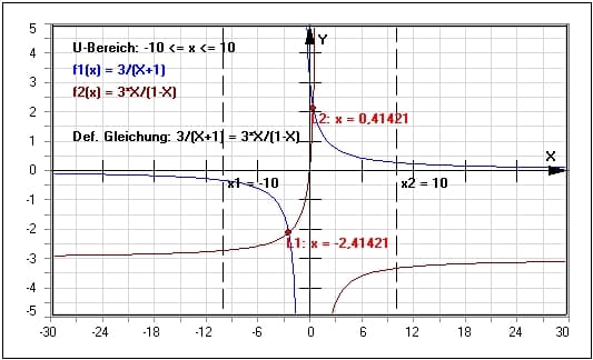 MathProf - Gleichungen - Bruchgleichungen - Gleichung - Funktionen gleichsetzen - Textgleichung - Textgleichungen - Altersrätsel - Textgleichungen lösen - Termwert - Termwerte - Termwertberechnung - Darstellung - Berechnung - Goniometrische Gleichungen - Funktionsgleichung - Rechner - Berechnen - Variable - Auflösen - Numerisch lösen - Beispiel