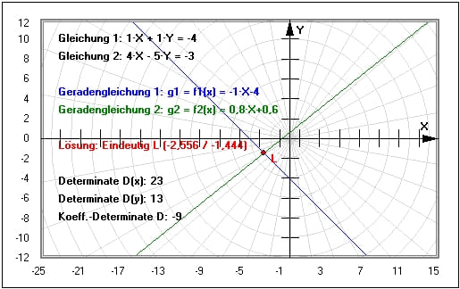MathProf - Cramersche Regel - Bild - Beispiel - Rechner - Lösbarkeit - Matrix - Variablen - Formel - Grafik - Lösung - Lösen - Darstellung - Berechnen - Darstellen - Zeichnen - Zeichnerisch - Grafisches Lösungsverfahren - Grafische Lösung von Gleichungssystemen - Lineares Gleichungssystem mit zwei Variablen