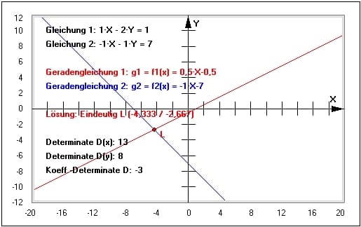 MathProf - Cramersche Regel - Lineares Gleichungssystem grafisch lösen - Grafische Lösung - Grafisches Lösen - Grafisch lösen - Determinantenverfahren - Determinantenmethode - Zweireihige Determinante - Lineare Gleichungssysteme grafisch lösen - Zeichnerische Lösung - Grafisch - Herleitung - Methode - Darstellen - Rechner - Berechnen