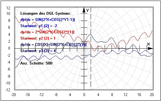 MathProf - DGL-Systeme - DGL-System - Dgl System 1. Ordnung - Systeme von Differentialgleichungen - Lösen - Lösungen - Darstellung - Berechnung - Darstellen - Lineare Differentialgleichungssysteme - Graph - Rechner - Numerisch - Lösung - Plotter - Grafik - Grafisch