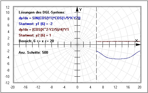 MathProf - Differentialgleichungssystem 1. Ordnung - Differentialgleichungen erster Ordnung - Lösungskurve - Lösungskurven - DGL - Lösung - Rechner - Gewöhliche Differentialgleichungen - Beispiel - DGL-System - Berechnen - Plotten - Graph - Rechner - Darstellen