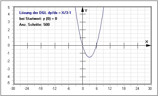 MathProf - DGL 1. Ordnung - Nichtlineare homogene - Numerische Methoden - Numerik - Exakte DGL - Homogene DGL lösen - Numerisch lösen - Exakte Differentialgleichung - Anfangswertaufgabe - Randwertproblem - Randwerte - Lösungskurve - Lösungskurven - DGL - Homogen - Inhomogen - Lösung - Rechner - Berechnen - Plotten - Grafisch - Grafik - Zeichnen - Plotter